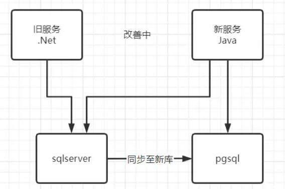 跨平台数据迁移的SQL数据库解决方案