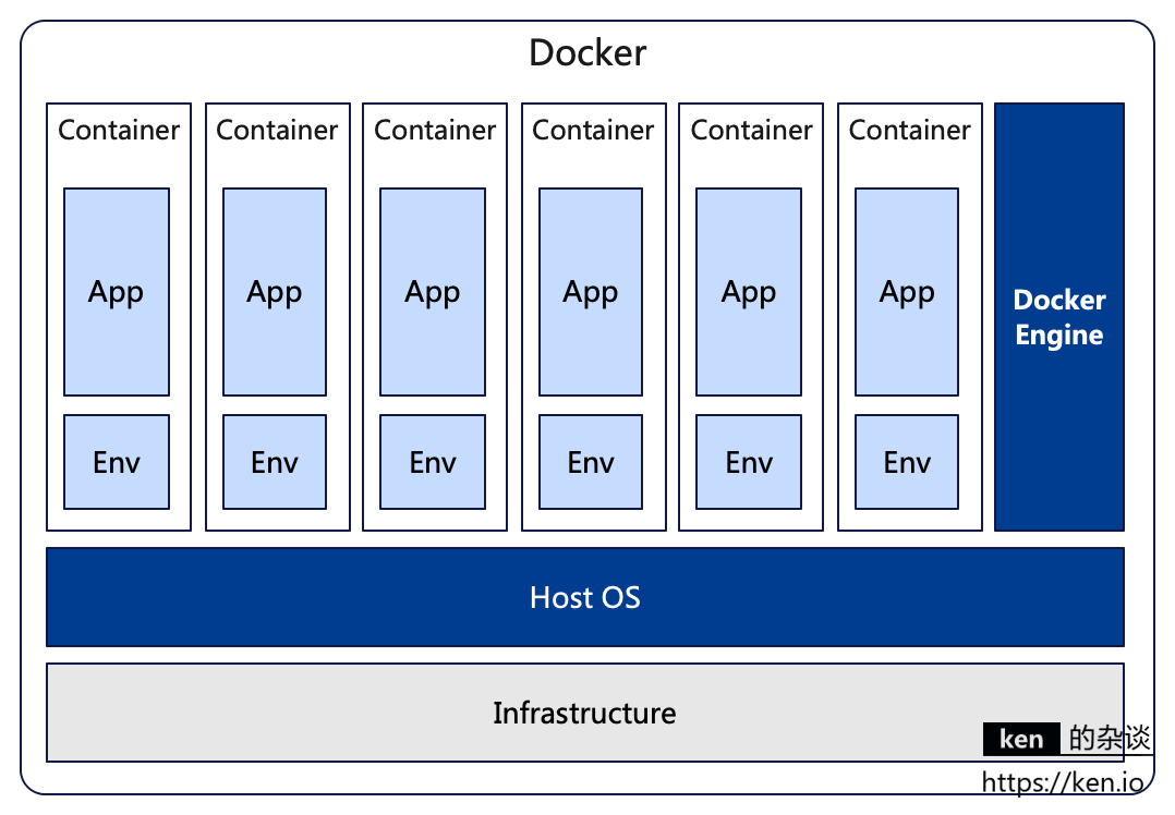 Docker在开发中的重要性与应用示范