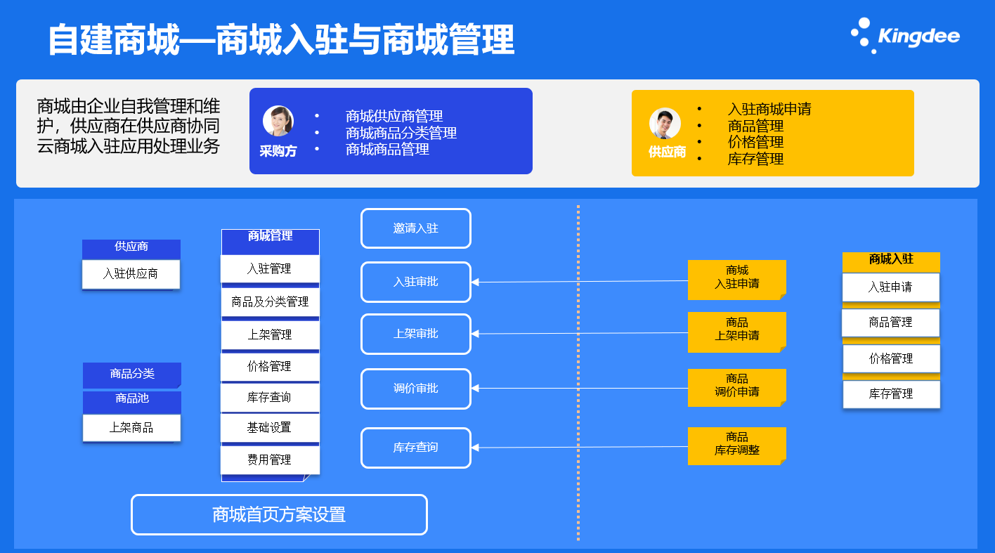 如何向管理层提出服务器购置计划？