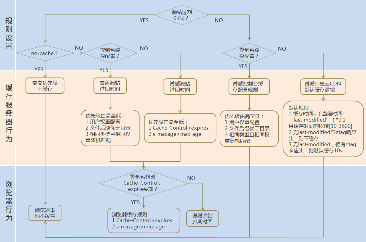 高速CDN的过程与实现技巧