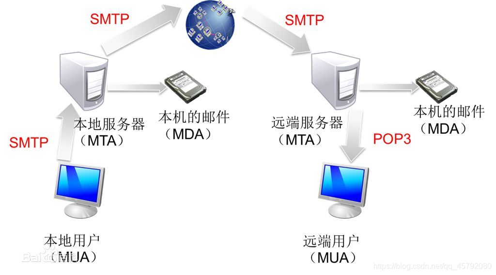 如何利用FTP协议进行服务器文件传输？