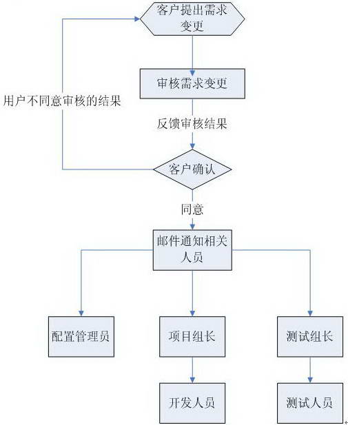 在需求快速变化中加强服务器的回应灵活性