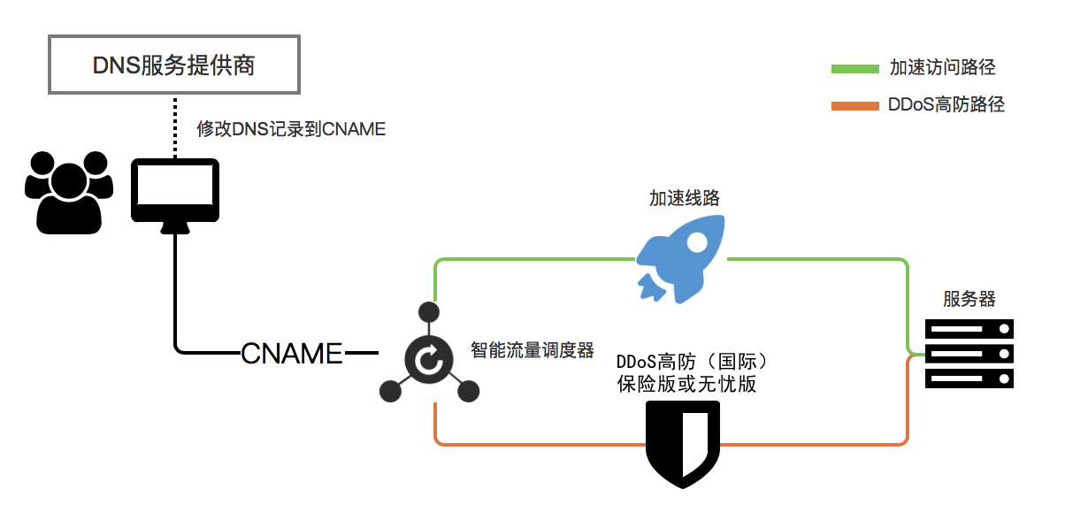 高防CDN服务如何帮助防御DDoS攻击