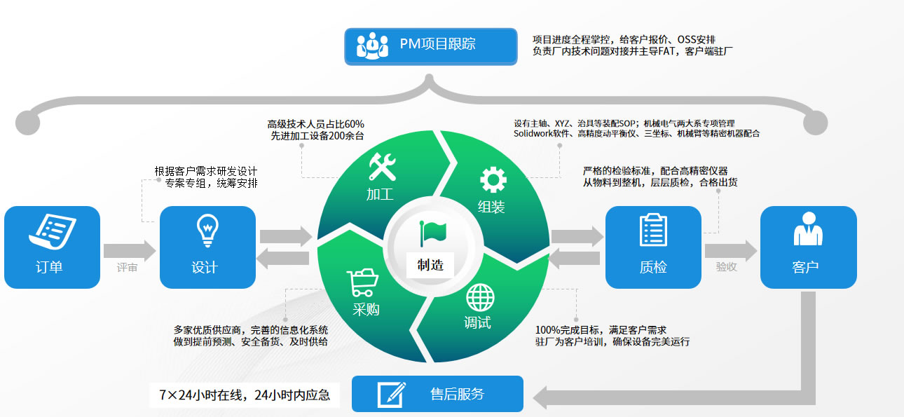 网络生命周期管理指南