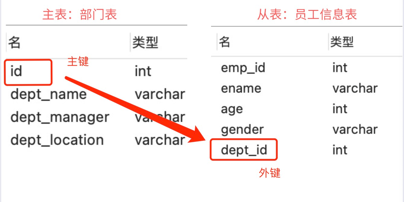 SQL外键约束：如何通过外键确保数据库的数据完整性？