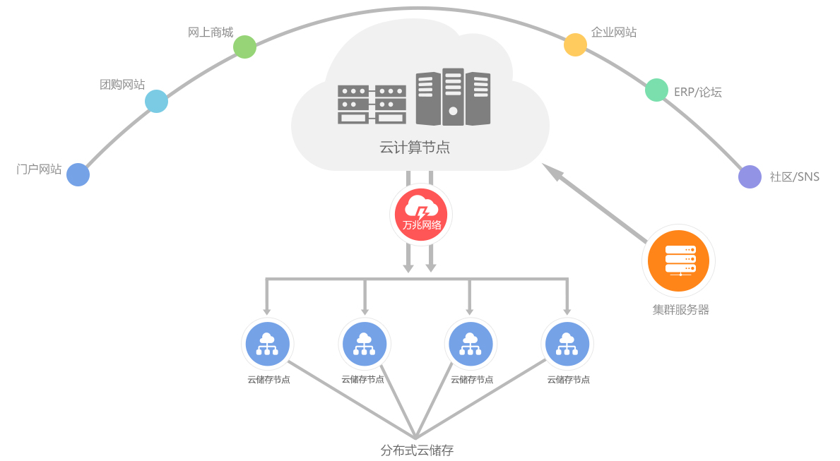 云服务器租用云主机配置教程，云主机和独立服插图