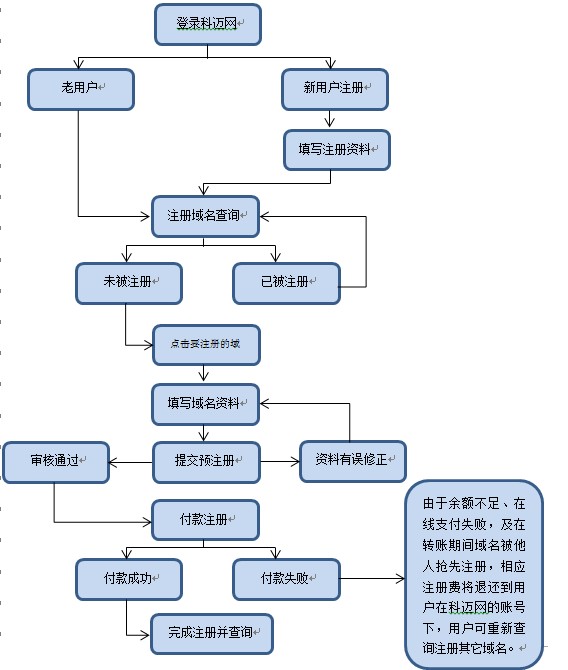 域名注册的步骤和注意事项