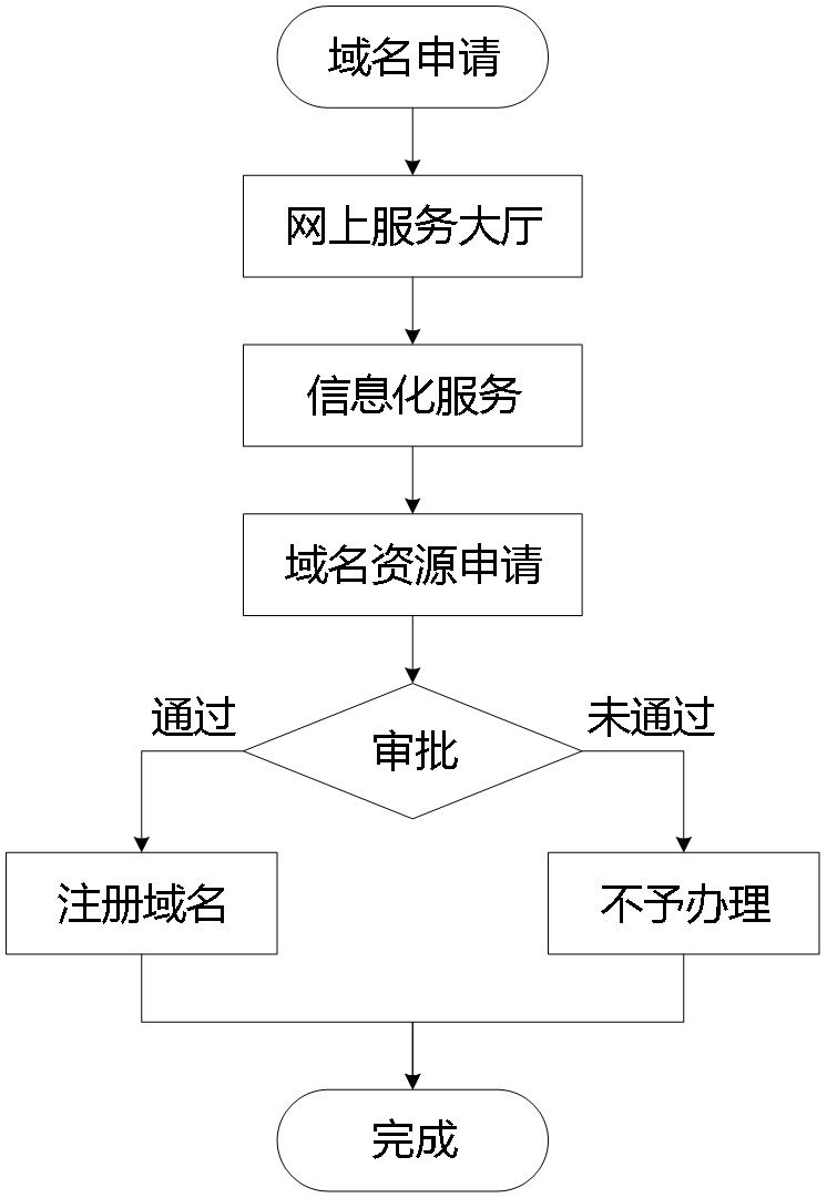 域名注册的注意事项：新手指南