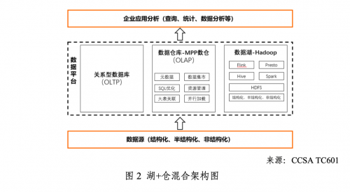 数据仓库与数据湖的区别