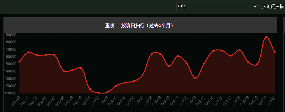 中国服务器攻击扫描频率