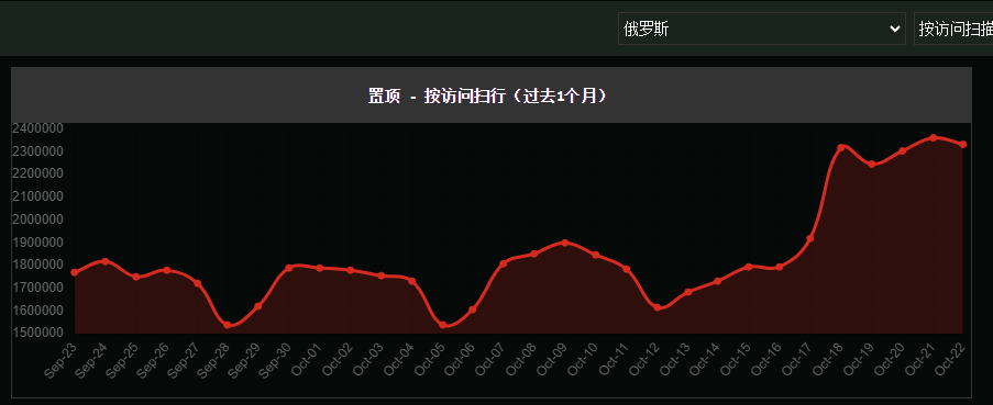 俄罗斯服务器攻击扫描频率